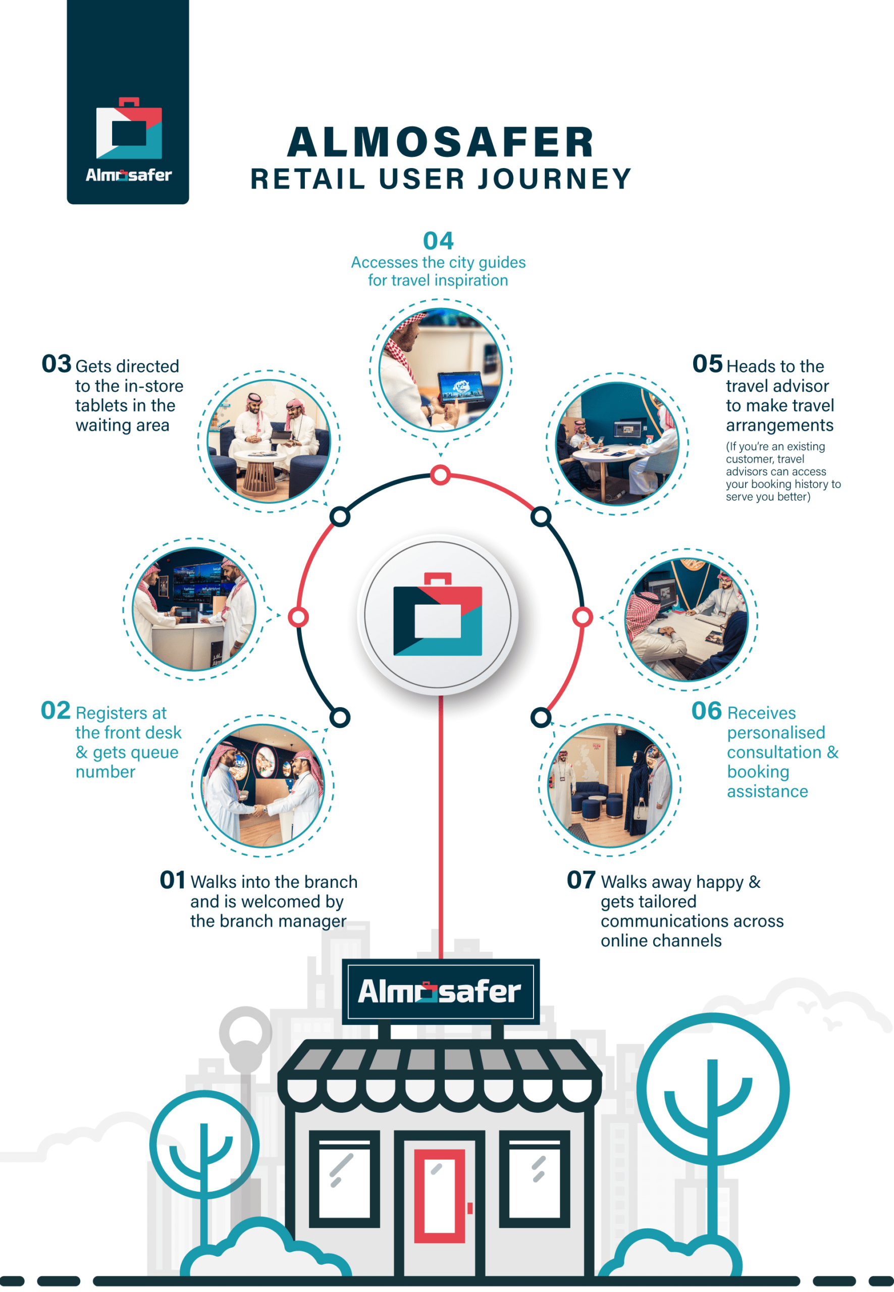 Almosafer innovates the travel booking experience in Saudi Arabia with interactive retail